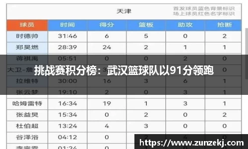挑战赛积分榜：武汉篮球队以91分领跑