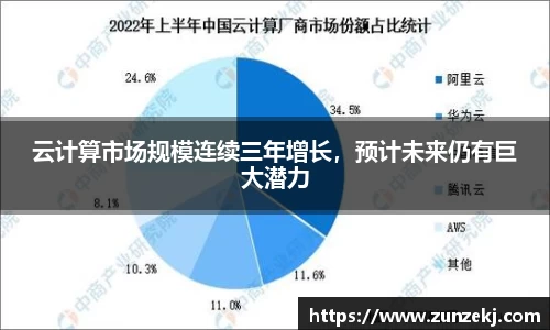 云计算市场规模连续三年增长，预计未来仍有巨大潜力